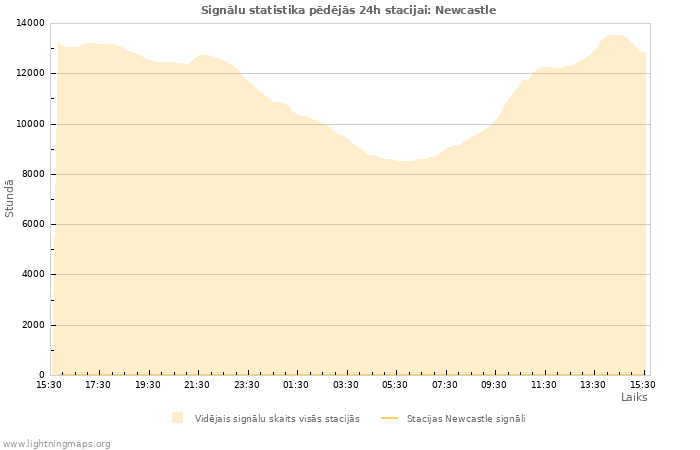 Grafiki: Signālu statistika