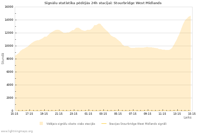 Grafiki: Signālu statistika