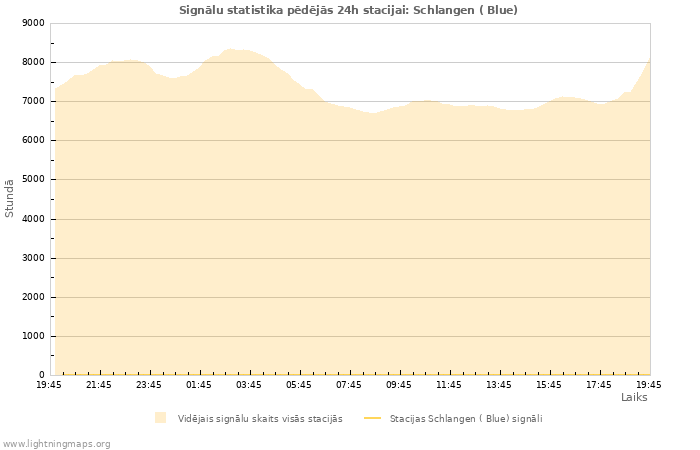 Grafiki: Signālu statistika