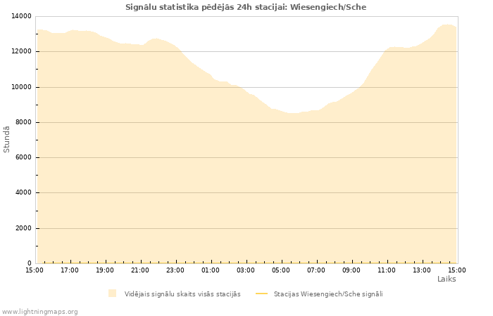 Grafiki: Signālu statistika