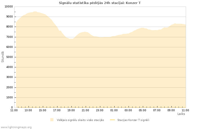 Grafiki: Signālu statistika