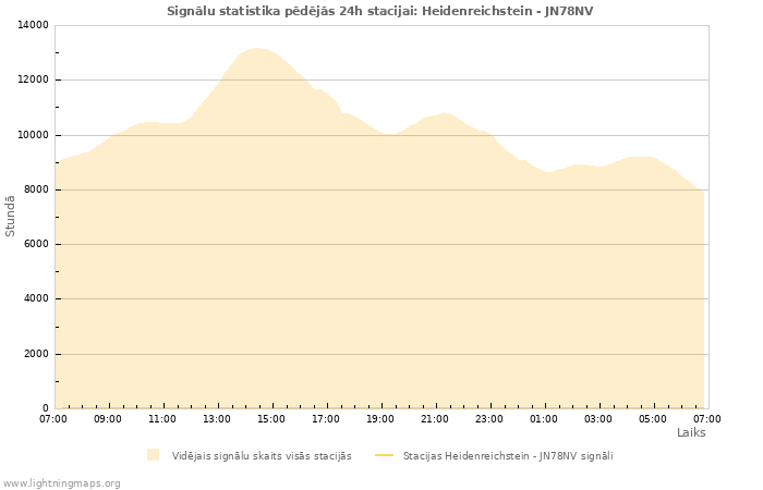 Grafiki: Signālu statistika