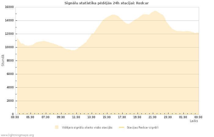 Grafiki: Signālu statistika