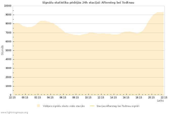 Grafiki: Signālu statistika