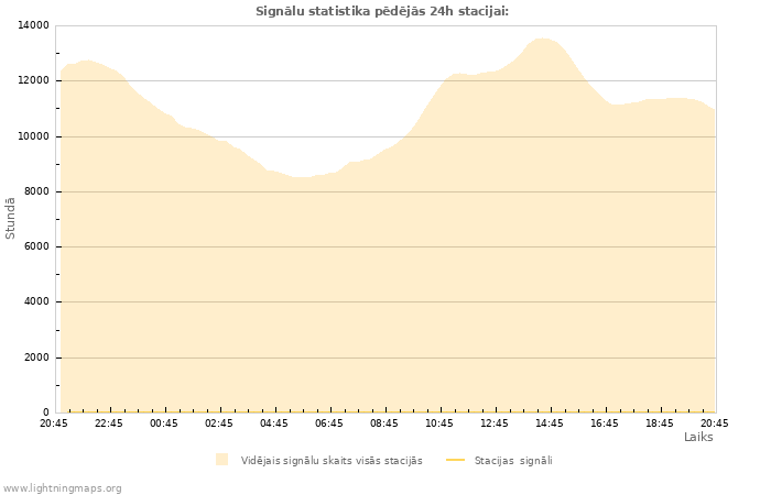 Grafiki: Signālu statistika