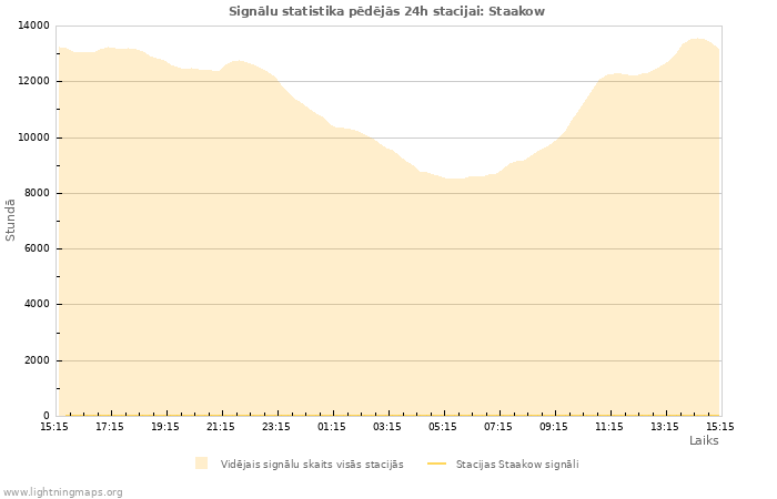 Grafiki: Signālu statistika