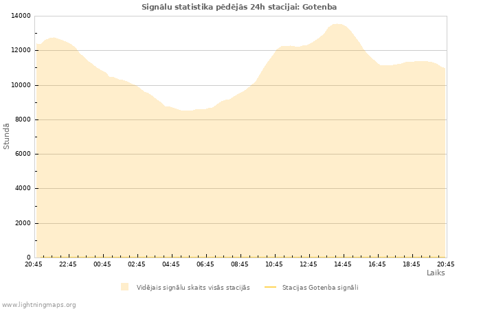 Grafiki: Signālu statistika