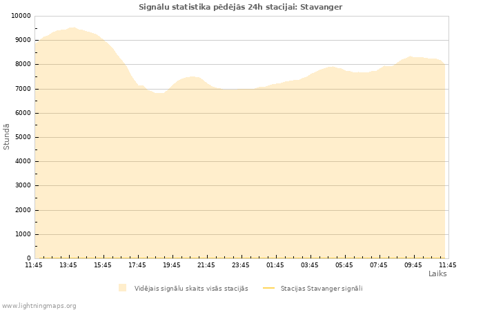 Grafiki: Signālu statistika