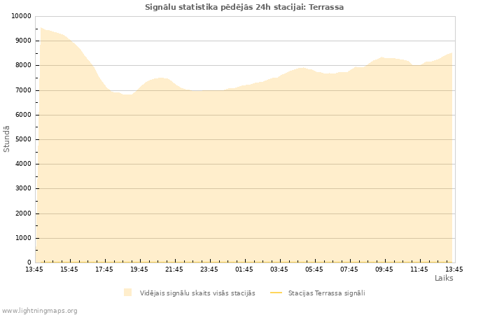 Grafiki: Signālu statistika