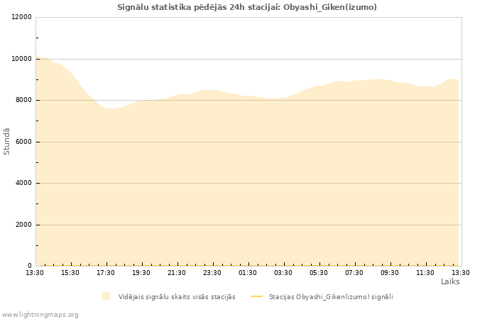 Grafiki: Signālu statistika