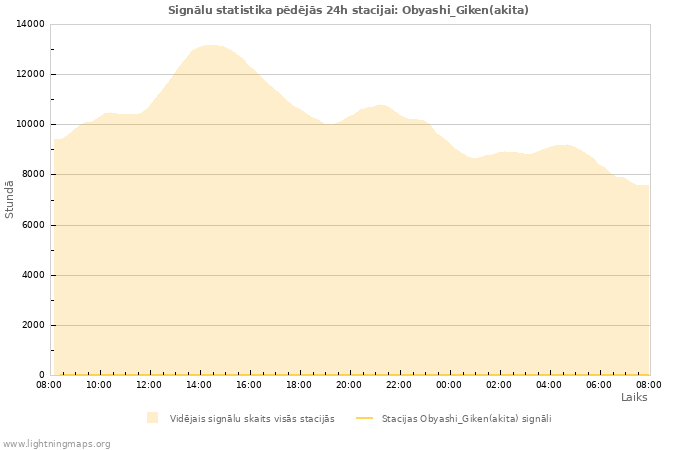 Grafiki: Signālu statistika