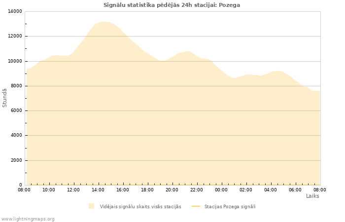 Grafiki: Signālu statistika