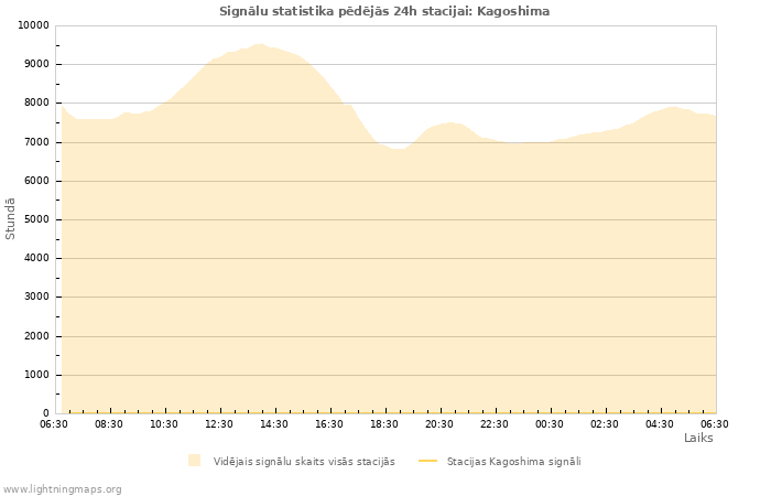 Grafiki: Signālu statistika