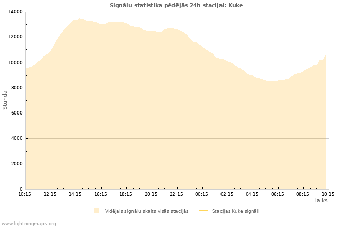 Grafiki: Signālu statistika