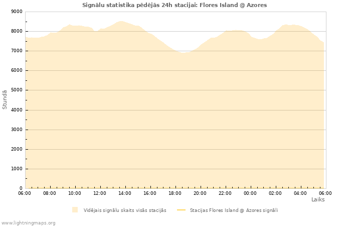 Grafiki: Signālu statistika