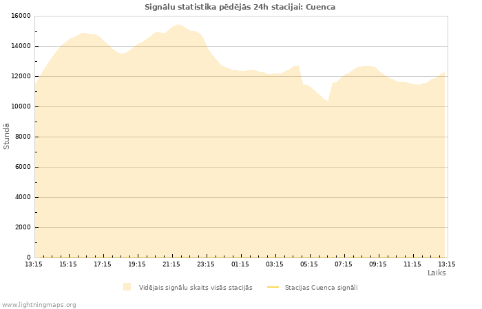 Grafiki: Signālu statistika