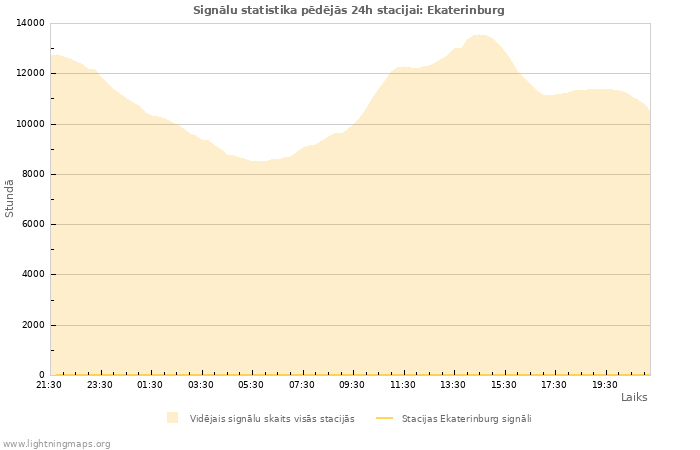 Grafiki: Signālu statistika