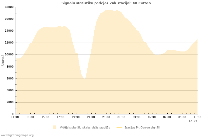 Grafiki: Signālu statistika