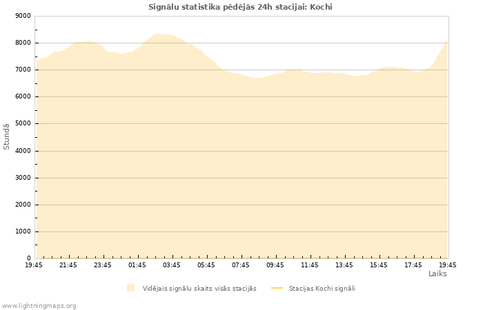 Grafiki: Signālu statistika