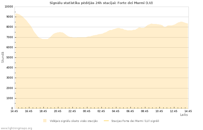 Grafiki: Signālu statistika