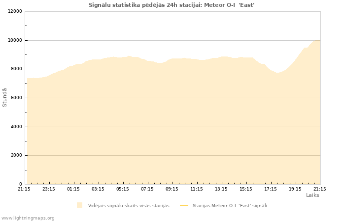 Grafiki: Signālu statistika