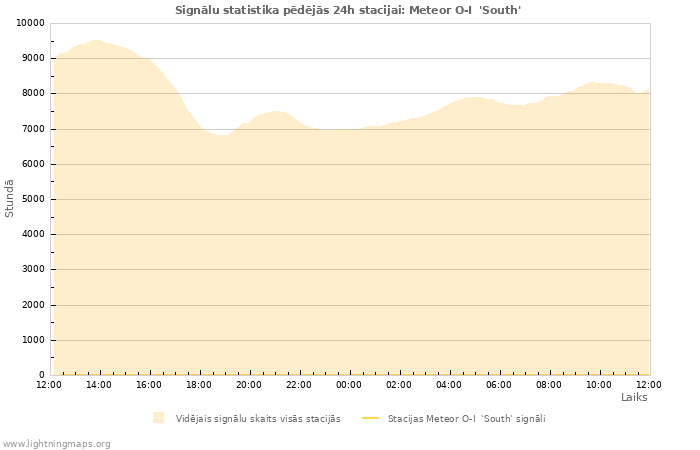 Grafiki: Signālu statistika