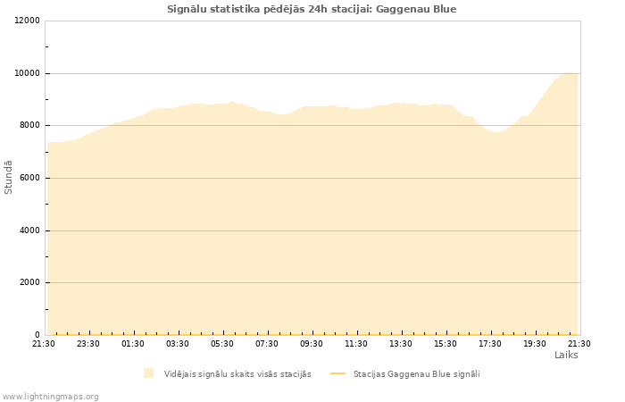 Grafiki: Signālu statistika