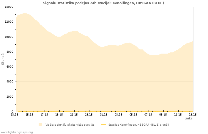 Grafiki: Signālu statistika