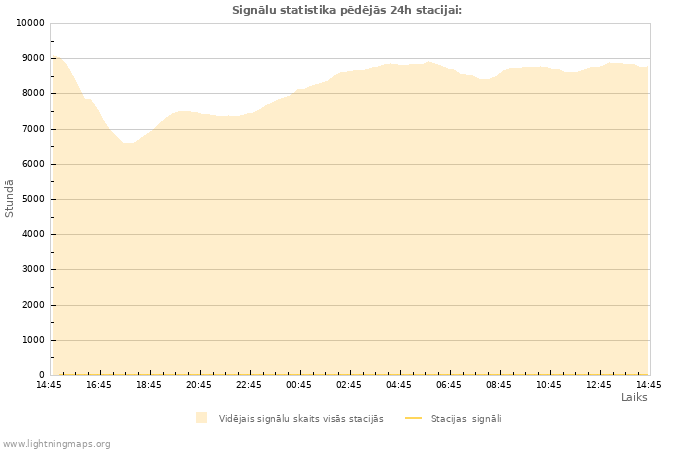 Grafiki: Signālu statistika