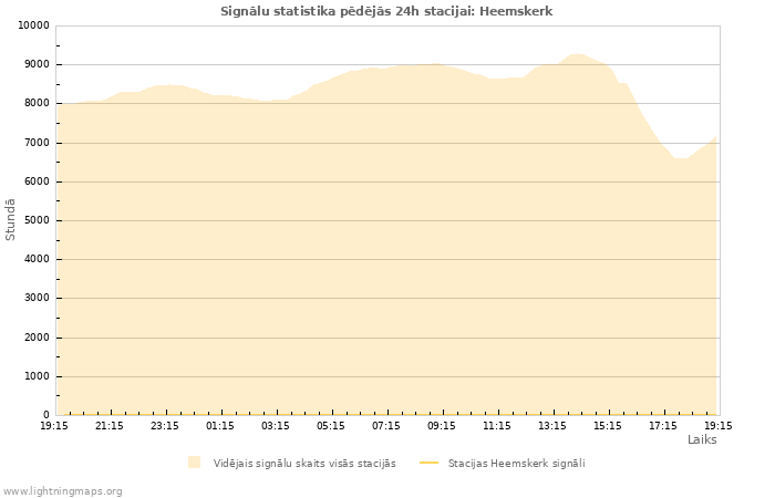 Grafiki: Signālu statistika