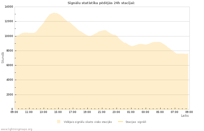 Grafiki: Signālu statistika