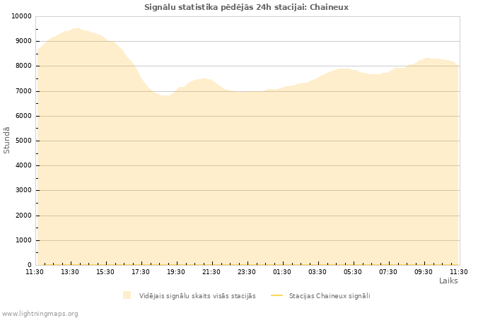 Grafiki: Signālu statistika