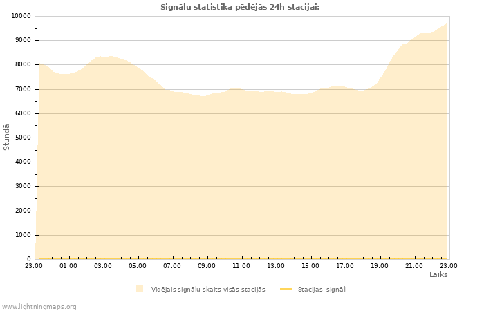 Grafiki: Signālu statistika