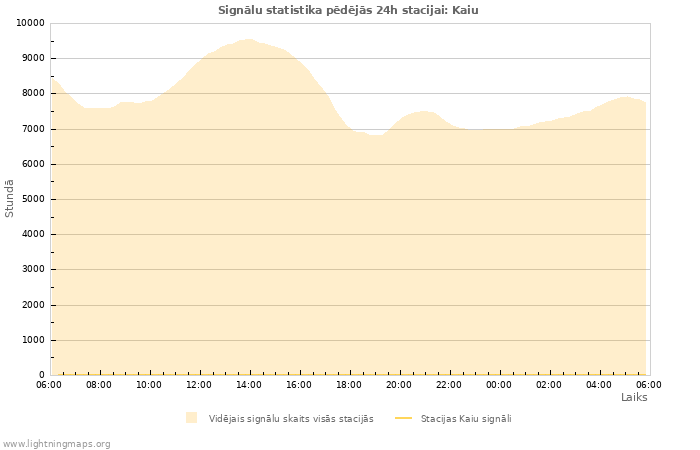 Grafiki: Signālu statistika