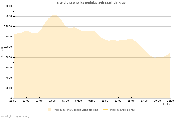 Grafiki: Signālu statistika