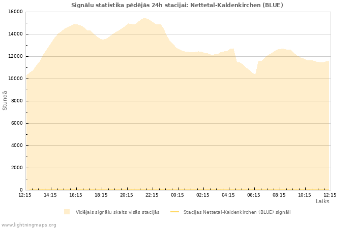 Grafiki: Signālu statistika