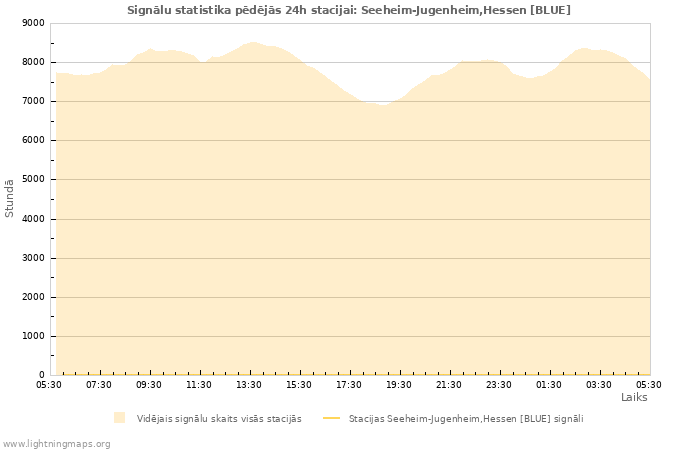 Grafiki: Signālu statistika