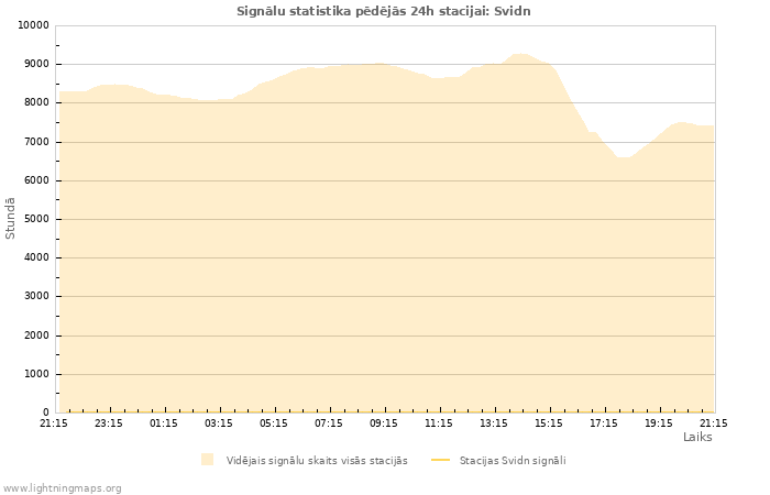 Grafiki: Signālu statistika