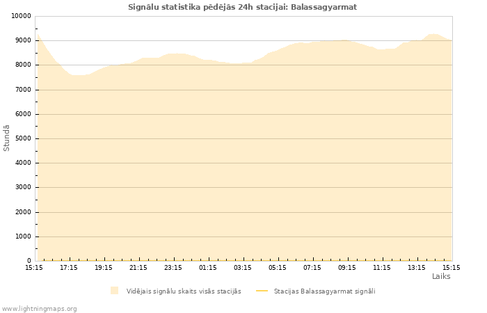 Grafiki: Signālu statistika