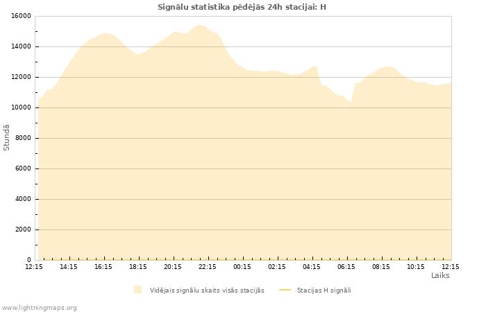 Grafiki: Signālu statistika