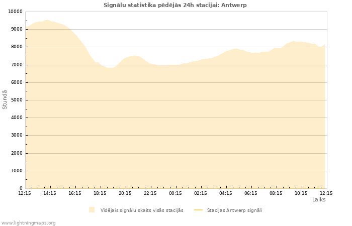 Grafiki: Signālu statistika