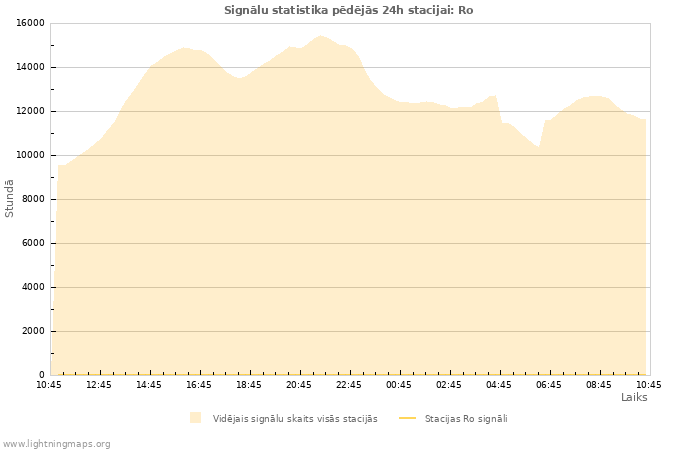 Grafiki: Signālu statistika