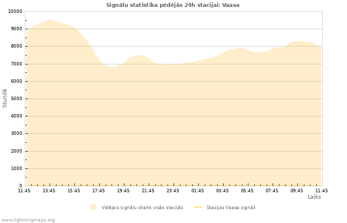 Grafiki: Signālu statistika