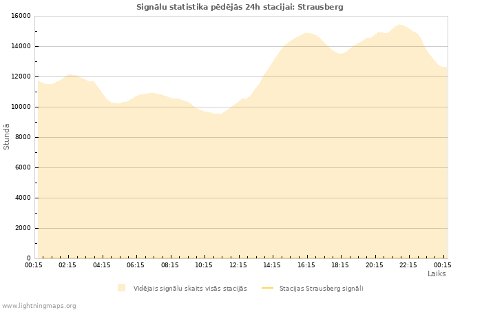 Grafiki: Signālu statistika