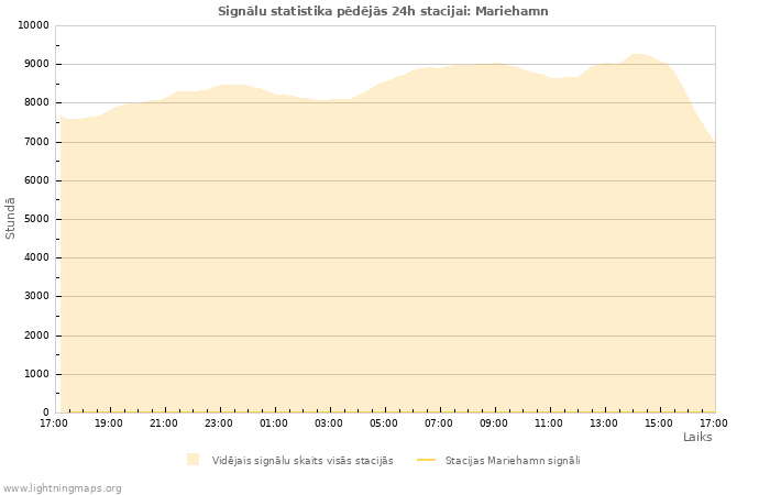 Grafiki: Signālu statistika