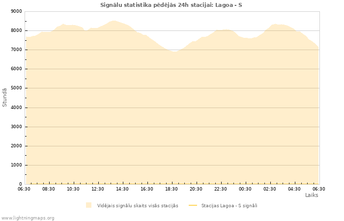 Grafiki: Signālu statistika