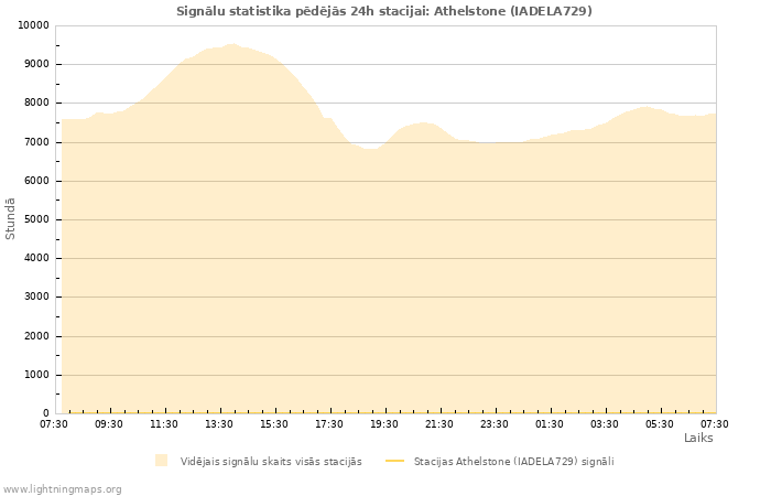 Grafiki: Signālu statistika