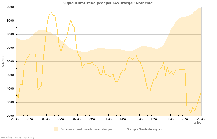 Grafiki: Signālu statistika