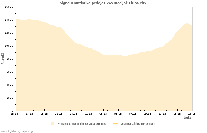 Grafiki: Signālu statistika