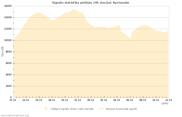 Grafiki: Signālu statistika